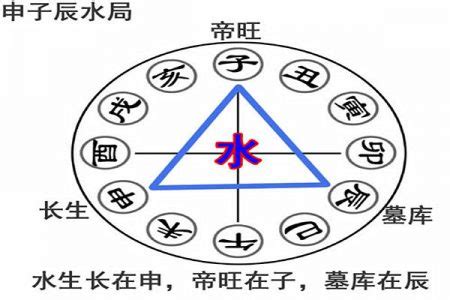 申辰拱水局|八字申子辰三合水局详解，申子辰三合局取象及运势解。